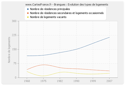 Brangues : Evolution des types de logements