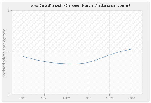 Brangues : Nombre d'habitants par logement