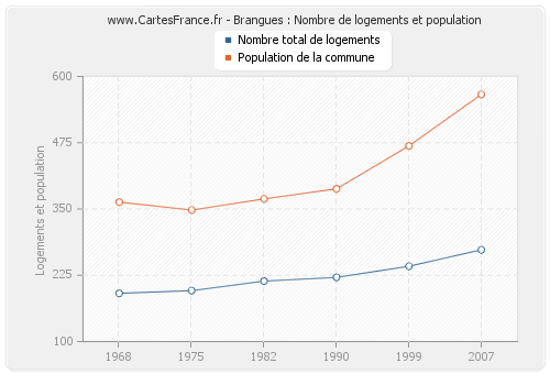 Brangues : Nombre de logements et population