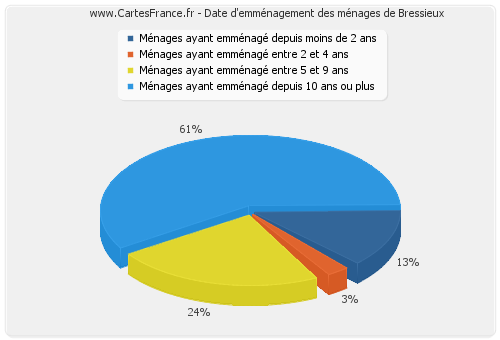 Date d'emménagement des ménages de Bressieux