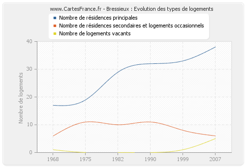 Bressieux : Evolution des types de logements