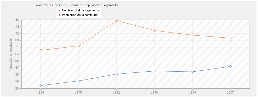 Bressieux : population et logements