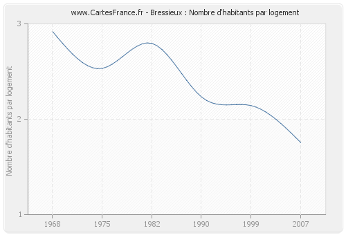 Bressieux : Nombre d'habitants par logement