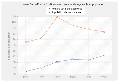 Bressieux : Nombre de logements et population