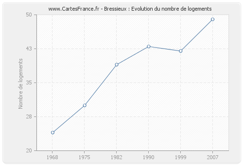 Bressieux : Evolution du nombre de logements