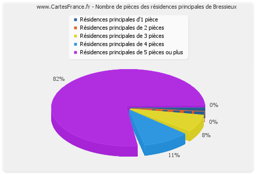 Nombre de pièces des résidences principales de Bressieux