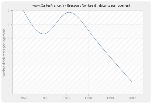 Bresson : Nombre d'habitants par logement