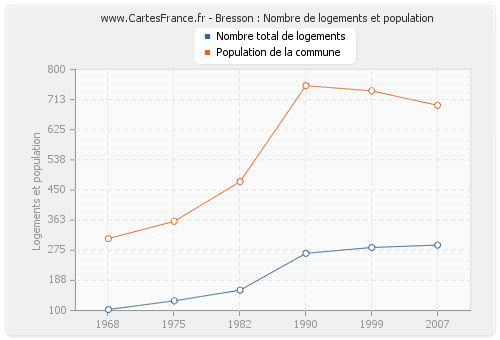 Bresson : Nombre de logements et population