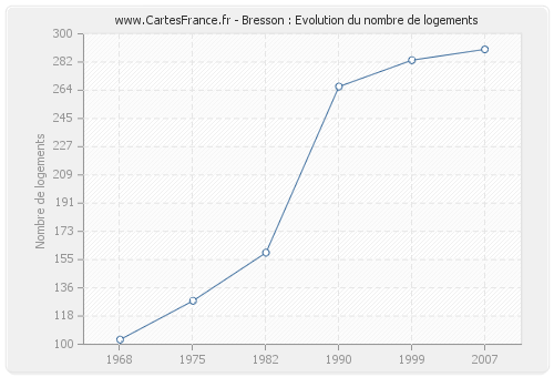 Bresson : Evolution du nombre de logements