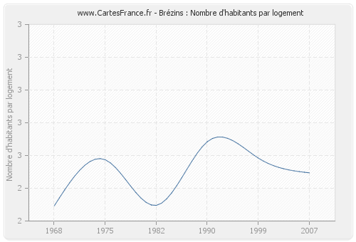 Brézins : Nombre d'habitants par logement