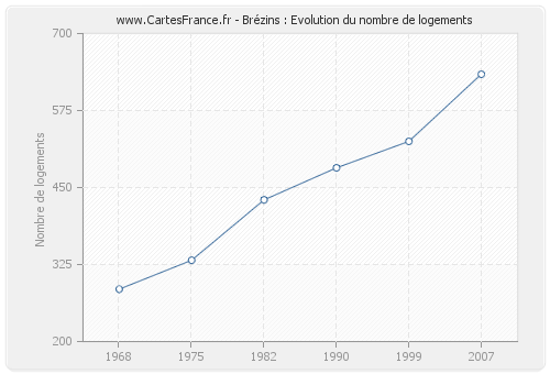 Brézins : Evolution du nombre de logements