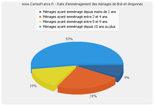 Date d'emménagement des ménages de Brié-et-Angonnes