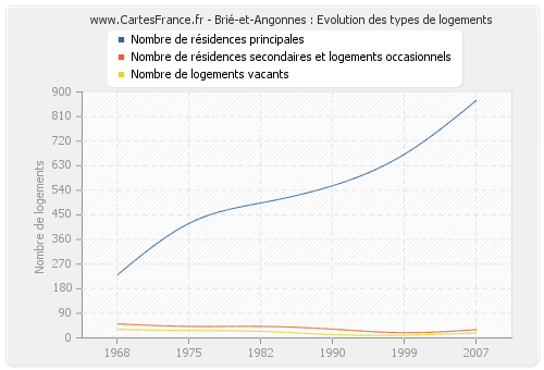 Brié-et-Angonnes : Evolution des types de logements