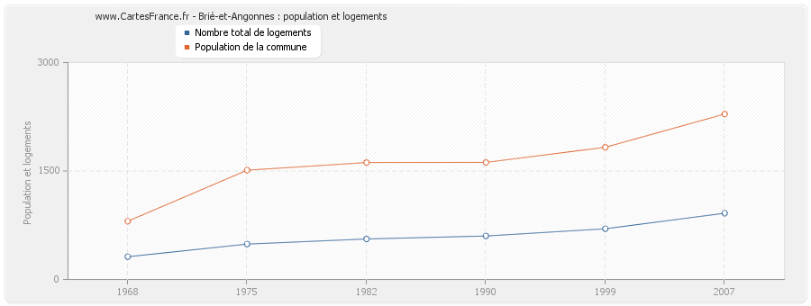 Brié-et-Angonnes : population et logements