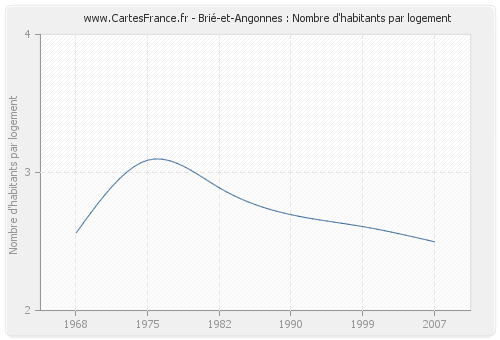 Brié-et-Angonnes : Nombre d'habitants par logement