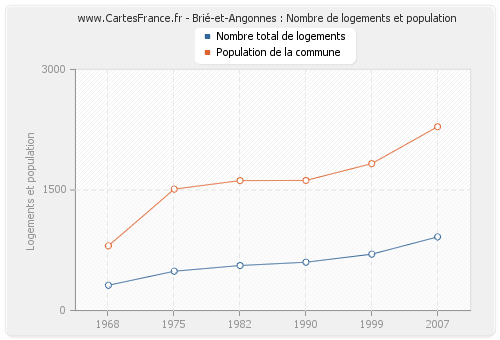 Brié-et-Angonnes : Nombre de logements et population