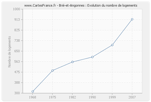 Brié-et-Angonnes : Evolution du nombre de logements