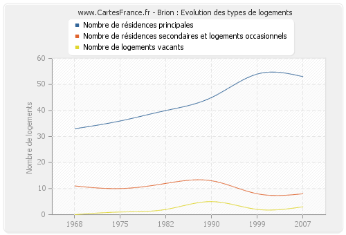 Brion : Evolution des types de logements