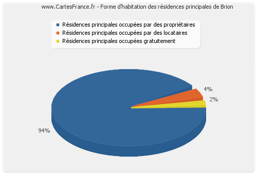 Forme d'habitation des résidences principales de Brion