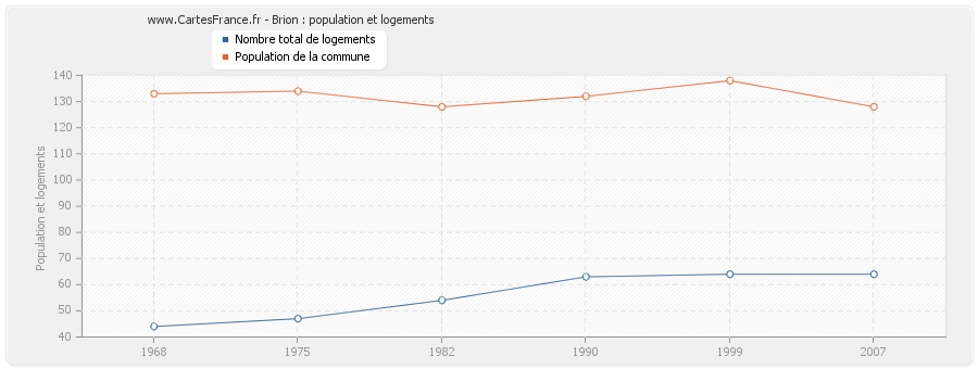 Brion : population et logements