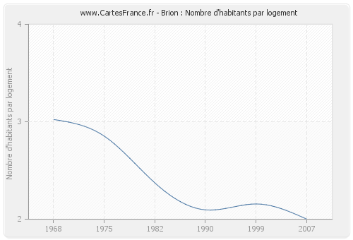 Brion : Nombre d'habitants par logement