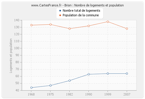 Brion : Nombre de logements et population