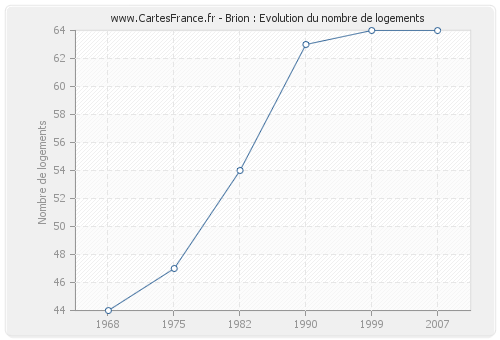 Brion : Evolution du nombre de logements