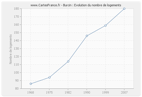 Burcin : Evolution du nombre de logements