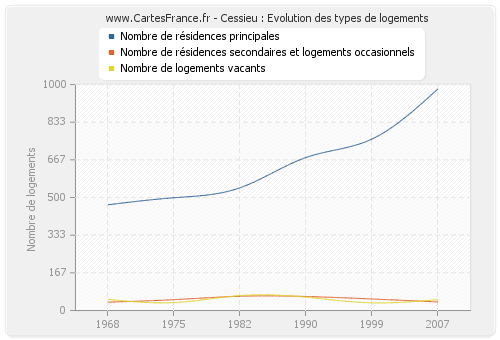 Cessieu : Evolution des types de logements