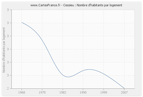 Cessieu : Nombre d'habitants par logement