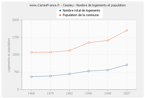 Cessieu : Nombre de logements et population