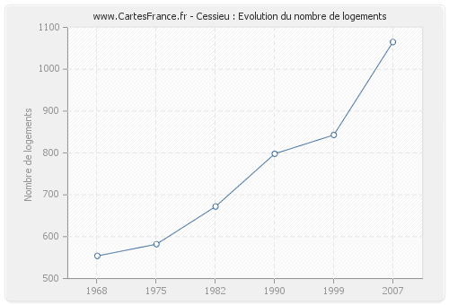 Cessieu : Evolution du nombre de logements