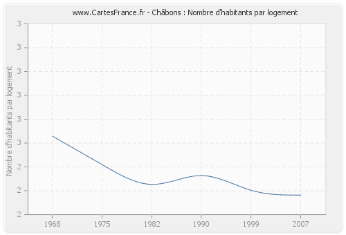 Châbons : Nombre d'habitants par logement