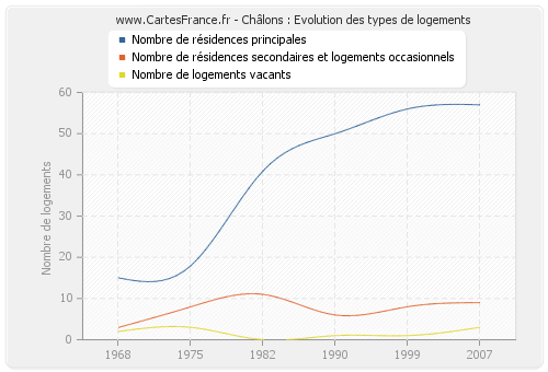 Châlons : Evolution des types de logements