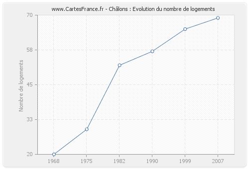 Châlons : Evolution du nombre de logements