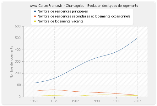 Chamagnieu : Evolution des types de logements
