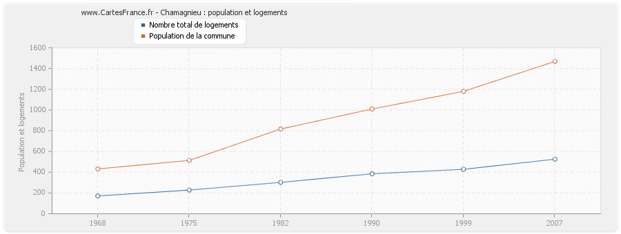 Chamagnieu : population et logements