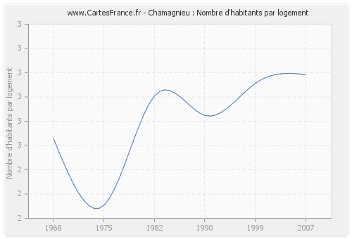 Chamagnieu : Nombre d'habitants par logement