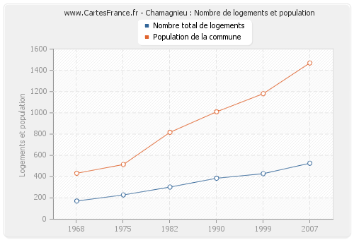Chamagnieu : Nombre de logements et population