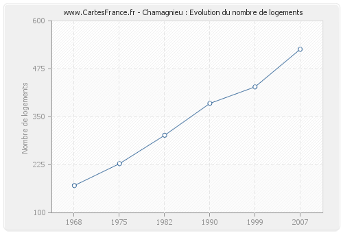 Chamagnieu : Evolution du nombre de logements