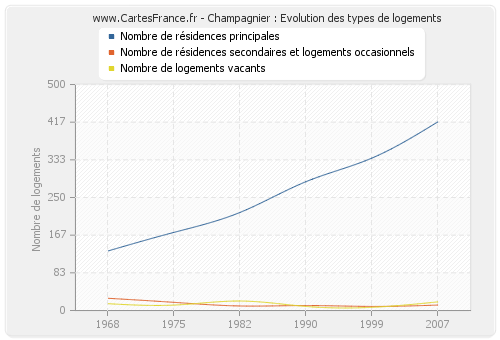 Champagnier : Evolution des types de logements
