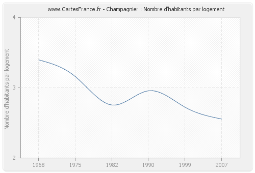 Champagnier : Nombre d'habitants par logement