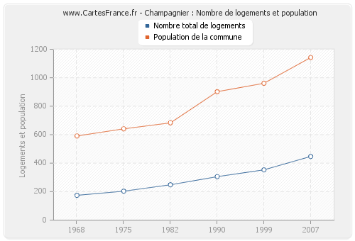 Champagnier : Nombre de logements et population