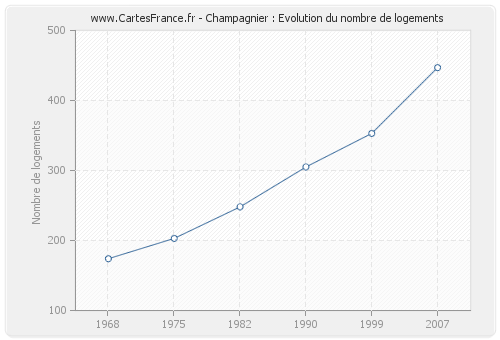 Champagnier : Evolution du nombre de logements