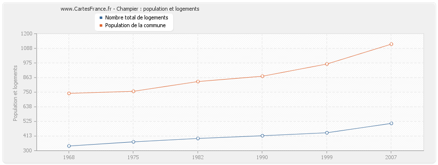Champier : population et logements