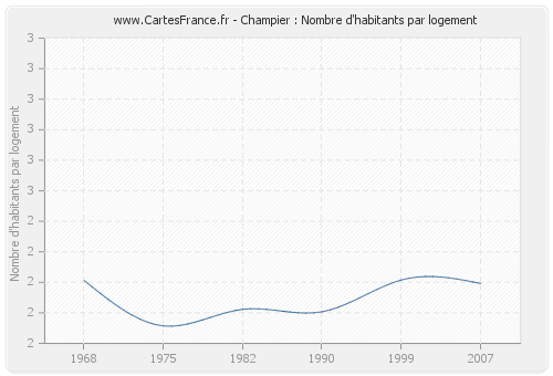 Champier : Nombre d'habitants par logement