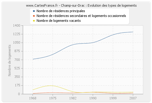 Champ-sur-Drac : Evolution des types de logements