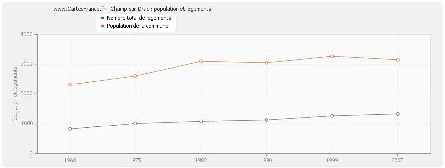 Champ-sur-Drac : population et logements