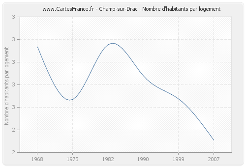 Champ-sur-Drac : Nombre d'habitants par logement