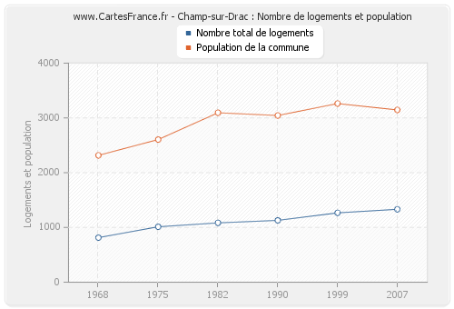 Champ-sur-Drac : Nombre de logements et population
